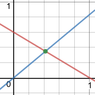 Graph of the two lines intersecting